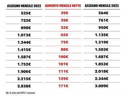 Pensioni: arriva la maxi-rivalutazione